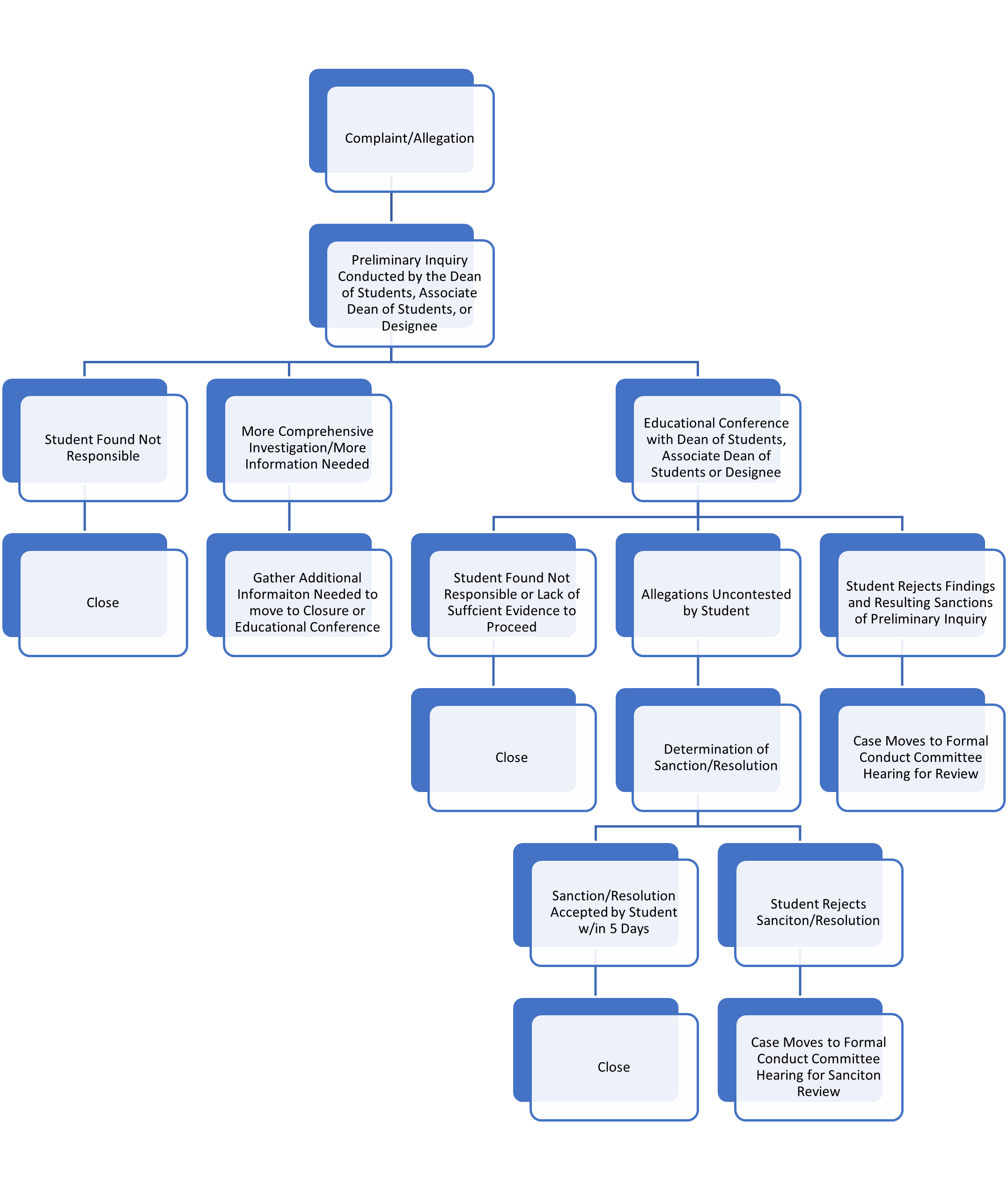 Conduct flow chart